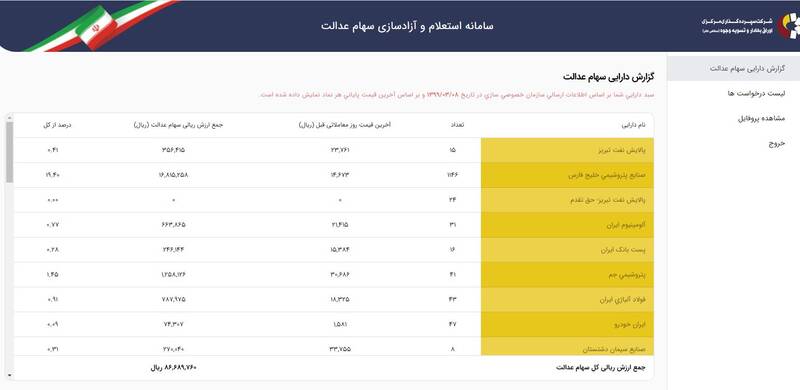 بانک‌ها سهام عدالت را ۴۵۰ هزار تومان می‌خرند/ بانک‌ها گفته‌اند ارزش فروش سهام عدالت فقط 450 هزار تومان است/ سهام عدالت قیمت واقعی خرید و فروش سهام عدالت مرکز خرید سهام عدالت دارندگان سهام عدالت قیمت واقعی سهام عدالت آزادسازی سهام عدالت وش مدیریت مستقیم سهام عدالت ستاد آزادسازی سهام عدالت روش مستقیم سامانه سهام عدالت فروش ۳۰ درصد سهام عدالت بورس 