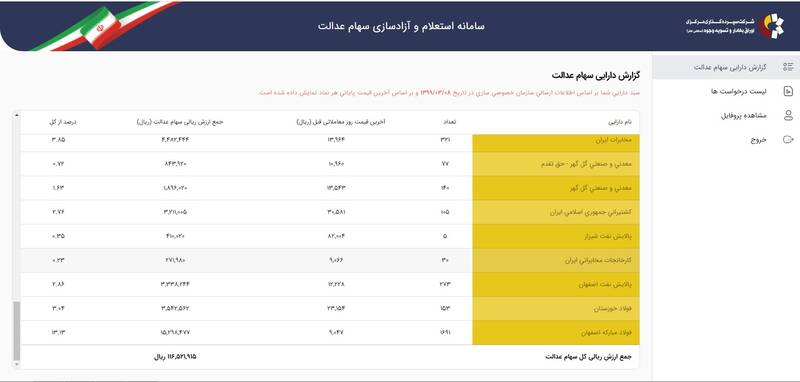 بانک‌ها سهام عدالت را ۴۵۰ هزار تومان می‌خرند/ بانک‌ها گفته‌اند ارزش فروش سهام عدالت فقط 450 هزار تومان است/ سهام عدالت قیمت واقعی خرید و فروش سهام عدالت مرکز خرید سهام عدالت دارندگان سهام عدالت قیمت واقعی سهام عدالت آزادسازی سهام عدالت وش مدیریت مستقیم سهام عدالت ستاد آزادسازی سهام عدالت روش مستقیم سامانه سهام عدالت فروش ۳۰ درصد سهام عدالت بورس 