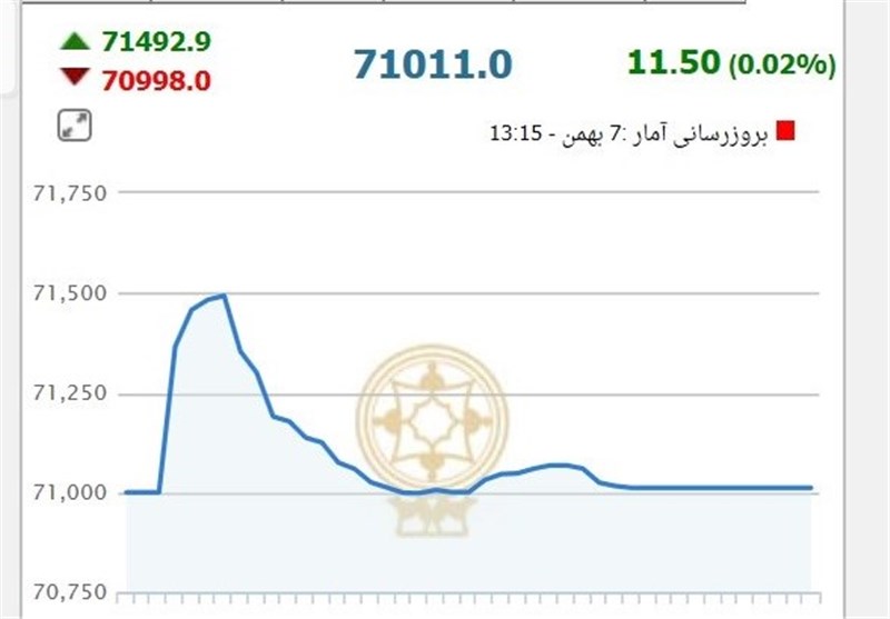 شاخص بورس ۴۲۴ واحد دیگر عقب نشست 