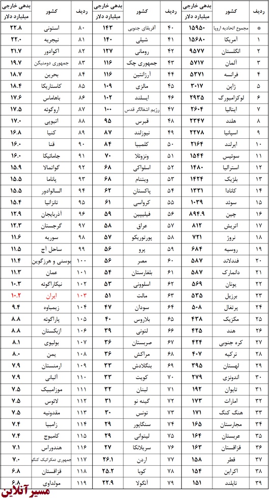 ايران برخلاف کشورهاي پيشرفته جهان تقريبا بدهي خارجي قابل توجهي ندارد و علاوه بر آن داراييهاي بلوکه شده فراواني دارد که در برخي اظهار نظرها ميزان آن بيش از 100 ميليارد دلار تخمين زده ميشو ايران برخلاف کشورهاي پيشرفته جهان تقريبا بدهي خارجي قابل توجهي ندارد و علاوه بر آن داراييهاي بلوکه شده فراواني دارد که در برخي اظهار نظرها ميزان آن بيش از 100 ميليارد دلار تخمين زده ميشو