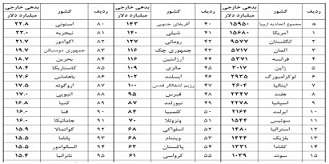 بدهی خارجی ایران چقدر است؟ + جدول