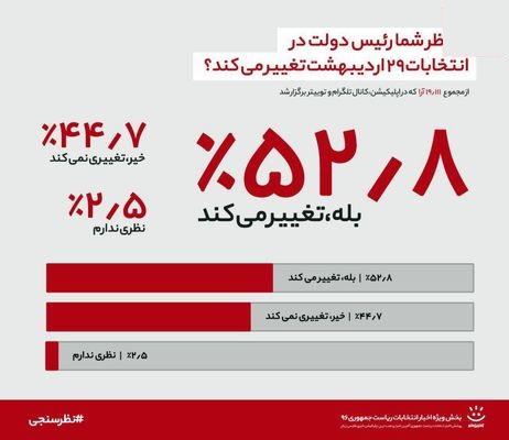 کارنامه ضعیف دولت و هم آرایش جدید در جبهه رقیب/ موقعیت متزلزل رئیس جمهور مستقر