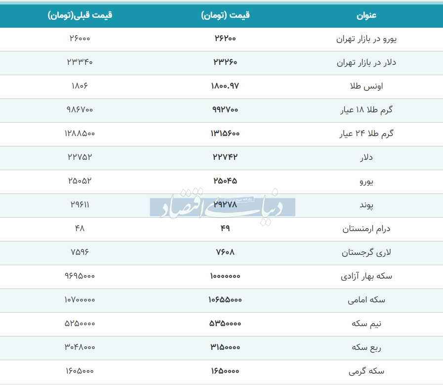 قیمت طلا, قیمت سکه, قیمت دلار