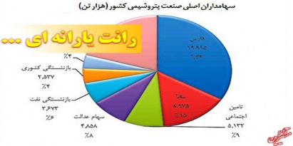  سهامداران پتروشیمی بدنبال حفظ رانت قیمتی خوراک