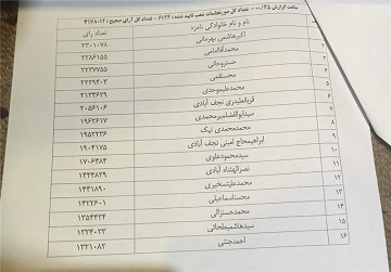 جدیدترین نتیجه انتخابات خبرگان در تهران مشخص شد 